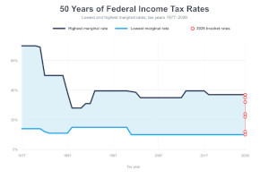 Federal income tax brackets, rates, and calculator.