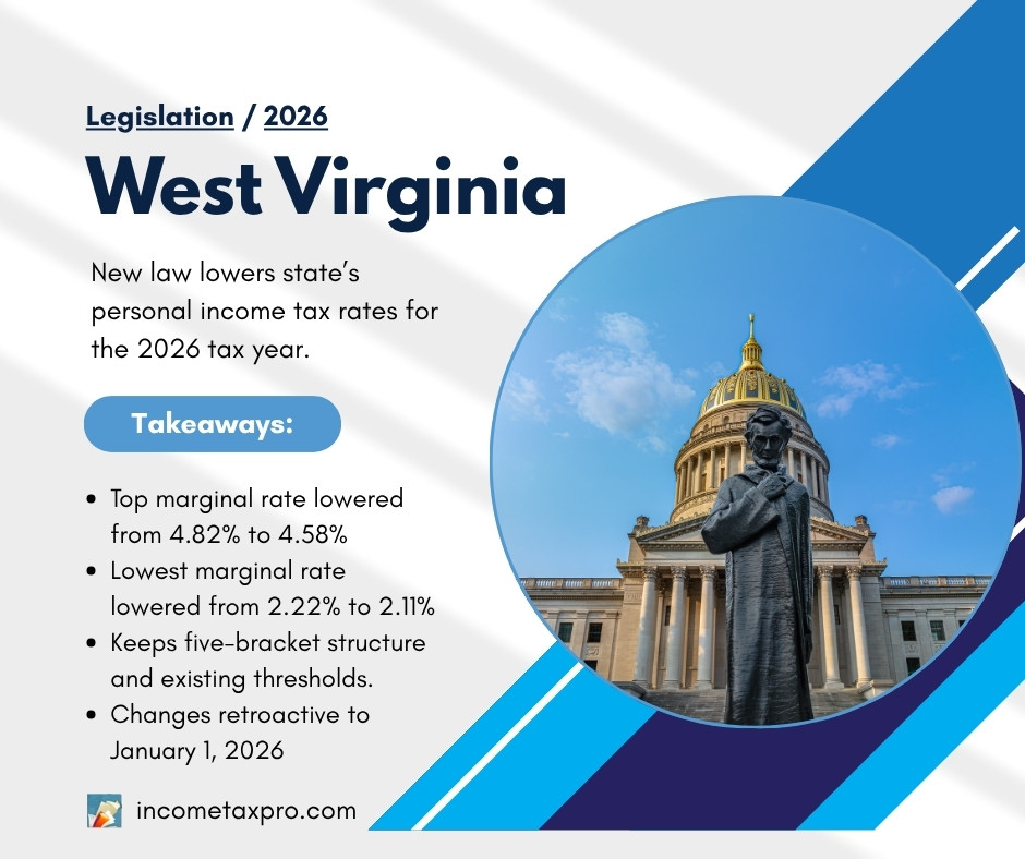 West Virginia lowers top marginal tax rate from 4.82% to 4.58% for 2026