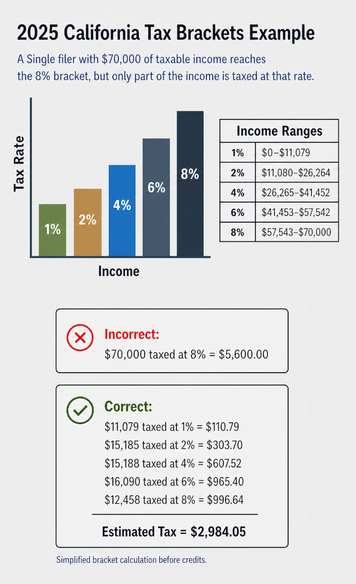 2025 California Tax Brackets Example.