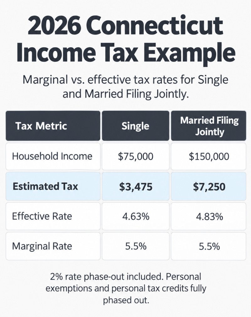 2026 Connecticut income tax comparison: Single at $75,000 has a 4.63% effective rate and 5.5% marginal rate. Married Filing Jointly at $150,000 has a 4.83% effective rate and 5.5% marginal rate.