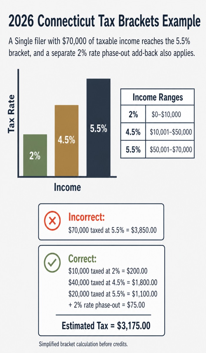 2026 Connecticut Tax Brackets Example.