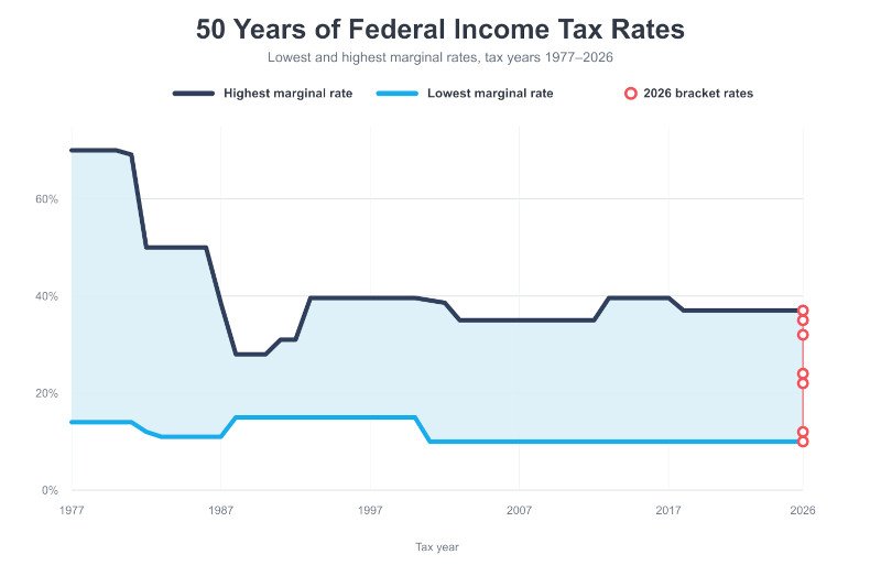 Federal income tax brackets and rates.