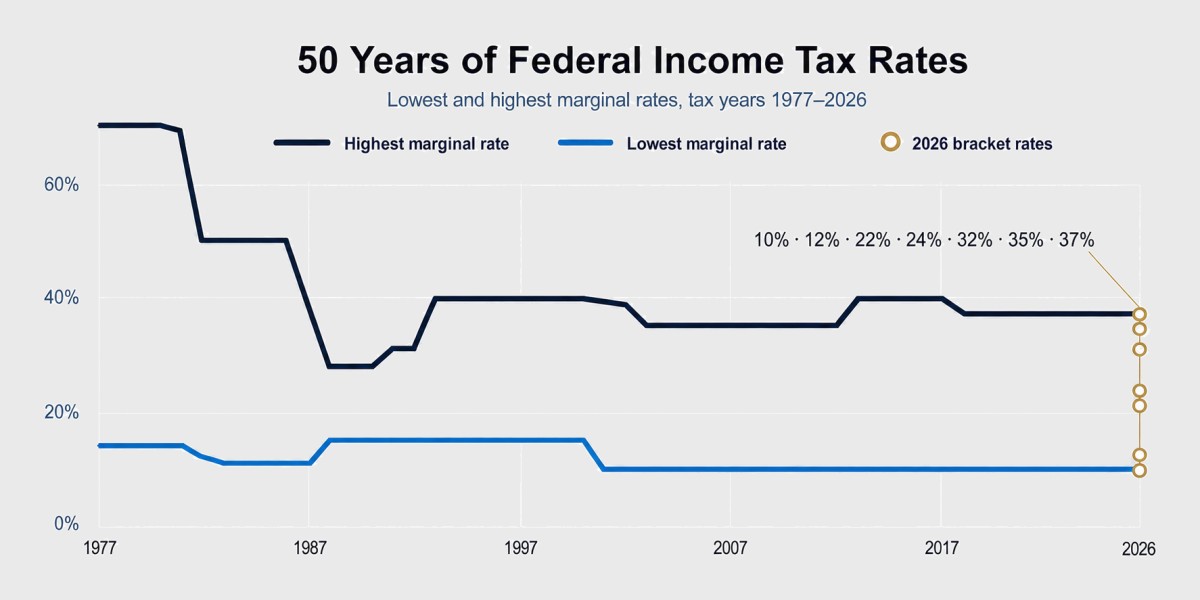 Line chart comparing the lowest and highest statutory federal income tax bracket rates from 1977 through 2026, with all seven 2026 rates marked.