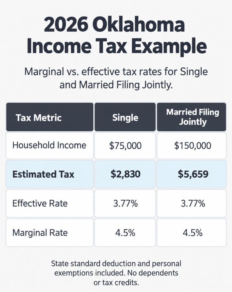 2026 Oklahoma income tax comparison: Single at $75,000 has a 3.77% effective rate and 4.5% marginal rate. Married Filing Jointly at $150,000 has a 3.77% effective rate and 4.5% marginal rate.