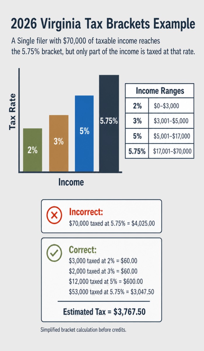 2026 Virginia Tax Brackets Example.
